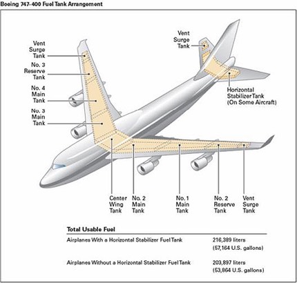 Boeing 747-400 Fuel Tank Arrangement