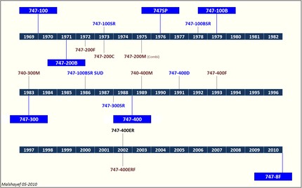 747_Deliveries_Timeline_(malshayef_05-2010)